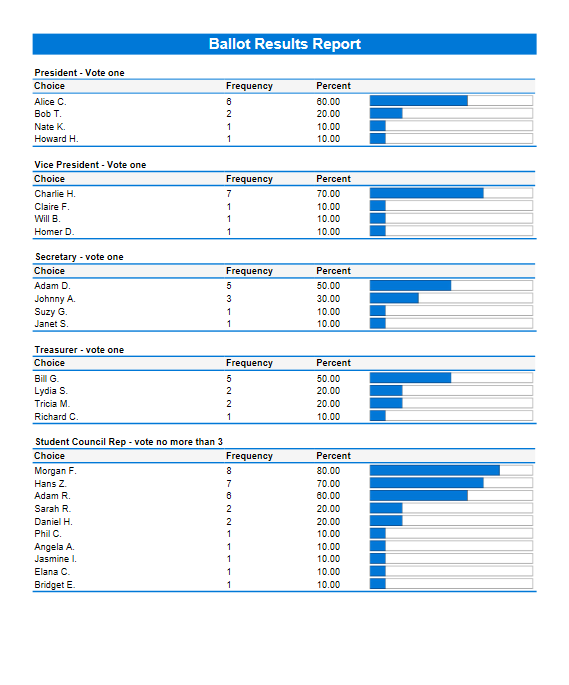 Ballot Results Report – Remark Office OMR · Remark Software