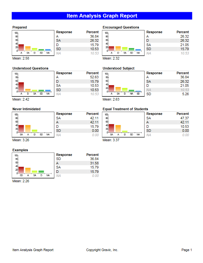 Item Analysis Graph Report – Remark Office OMR · Remark Software